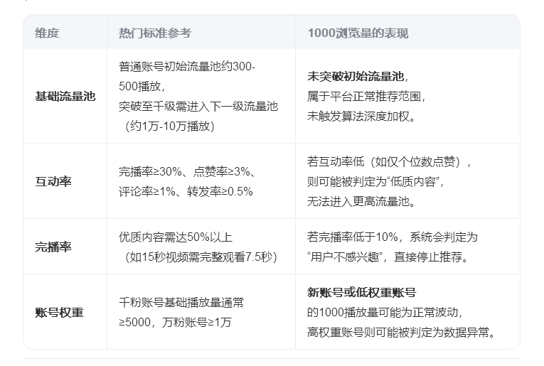 抖音的热门逻辑是‌“流量池+互动权重”‌的双重机制
